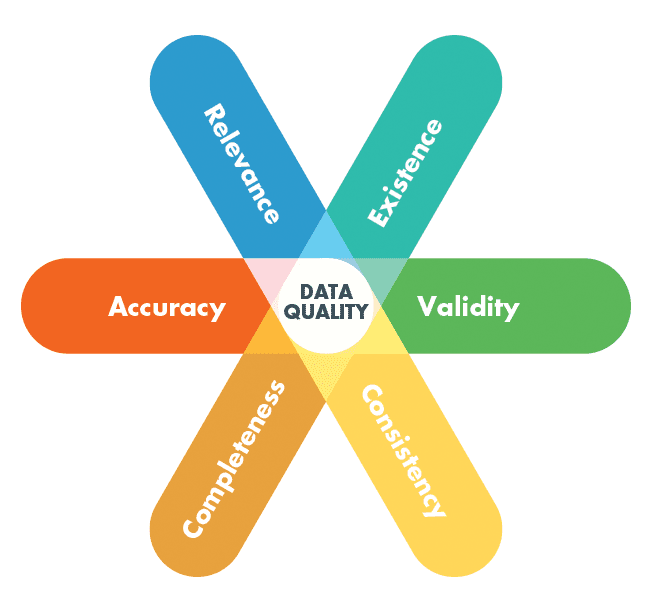 SyncForce data quality star data quality dimensions