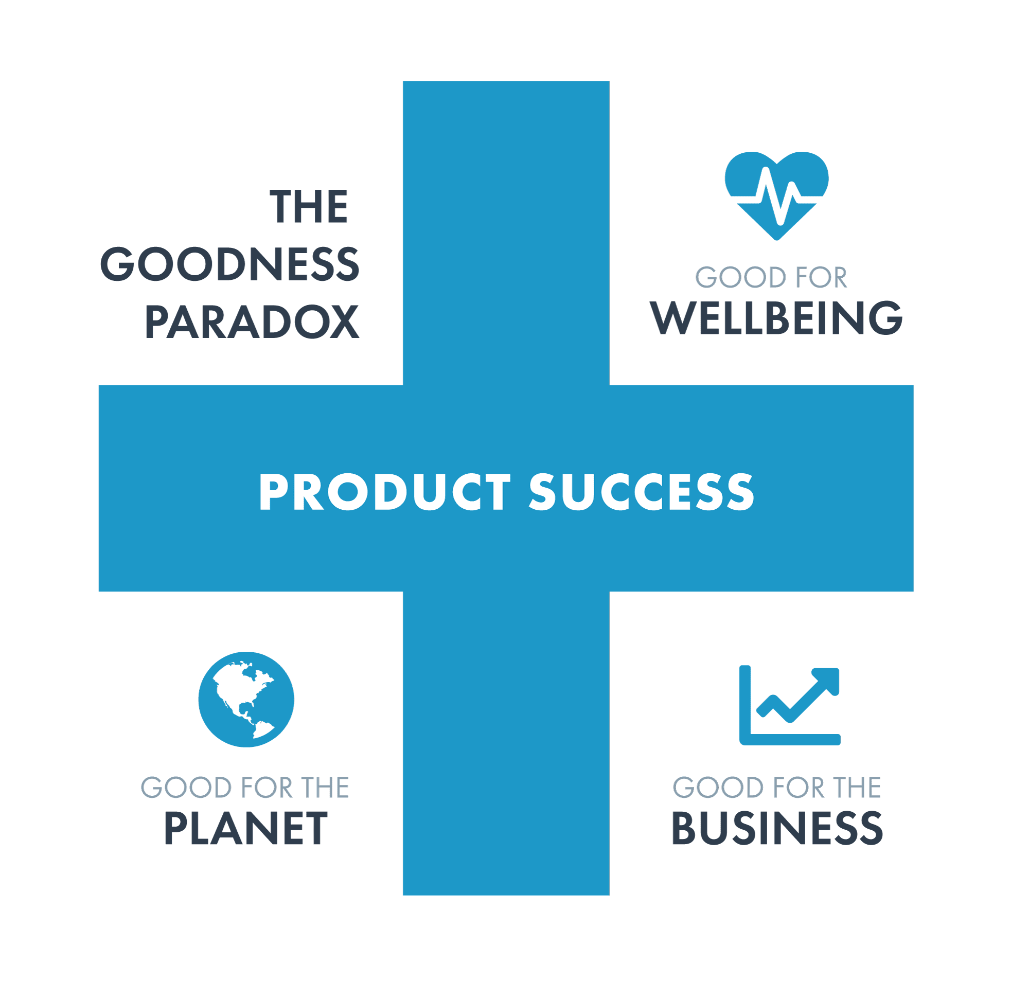 Visual presentation of the Goodness Paradox