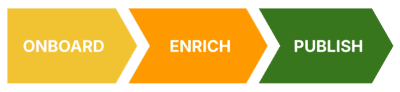 Onboard -> Enrich -> Publish Onboard -> Enrich -> Publish