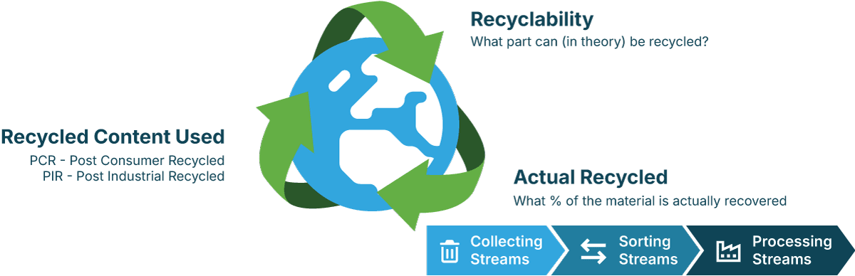 Recyclability actual