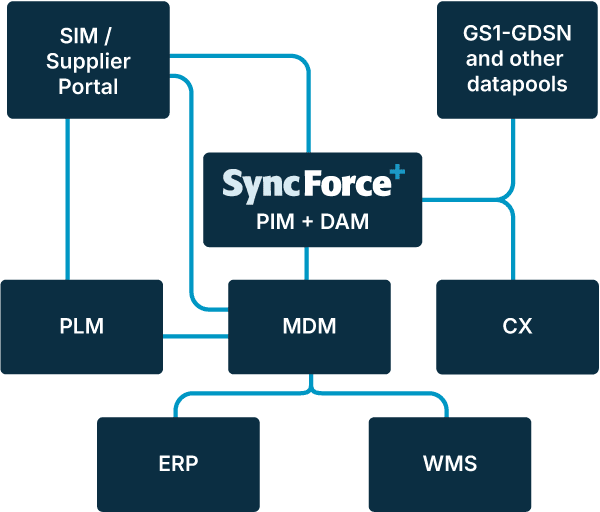data-supply-chain_system-landscape
